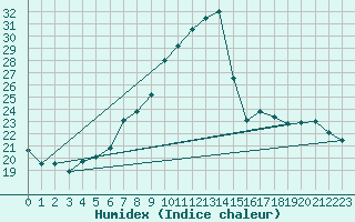 Courbe de l'humidex pour Constance (All)