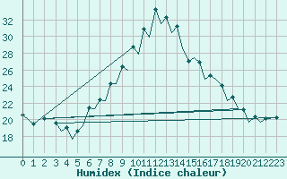 Courbe de l'humidex pour Pamplona (Esp)