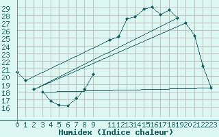 Courbe de l'humidex pour Hestrud (59)