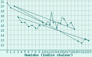 Courbe de l'humidex pour Linton-On-Ouse