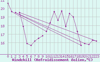 Courbe du refroidissement olien pour Pzenas-Tourbes (34)