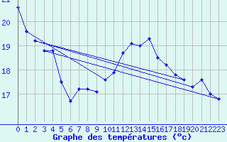 Courbe de tempratures pour Salen-Reutenen