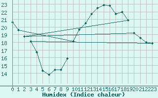 Courbe de l'humidex pour Nancy - Ochey (54)