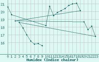 Courbe de l'humidex pour Castres-Nord (81)