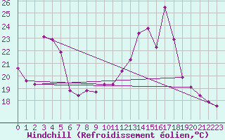 Courbe du refroidissement olien pour Besanon (25)
