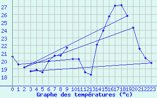 Courbe de tempratures pour Gap-Sud (05)