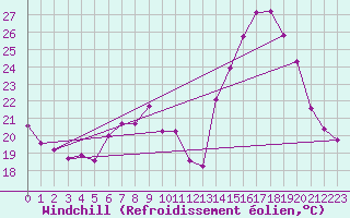 Courbe du refroidissement olien pour Gap-Sud (05)