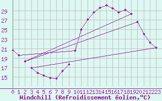 Courbe du refroidissement olien pour Valleroy (54)