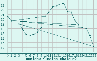 Courbe de l'humidex pour Courtelary