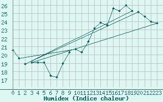 Courbe de l'humidex pour Trappes (78)