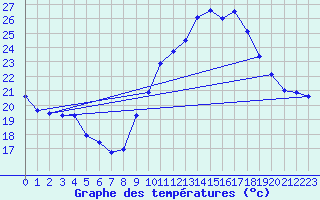 Courbe de tempratures pour Pau (64)