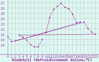 Courbe du refroidissement olien pour Saint-Georges-d