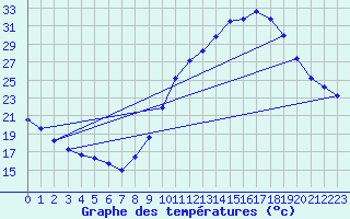 Courbe de tempratures pour Als (30)