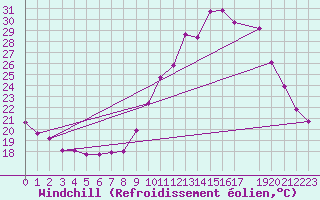 Courbe du refroidissement olien pour Saint-Bauzile (07)