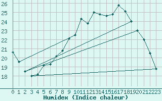 Courbe de l'humidex pour Izegem (Be)