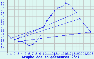 Courbe de tempratures pour Soumont (34)