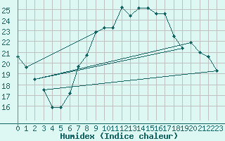 Courbe de l'humidex pour Nyon-Changins (Sw)