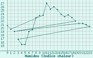 Courbe de l'humidex pour Hawarden