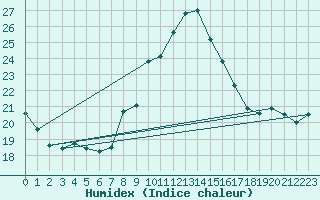 Courbe de l'humidex pour Sion (Sw)