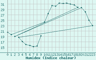 Courbe de l'humidex pour Corsept (44)