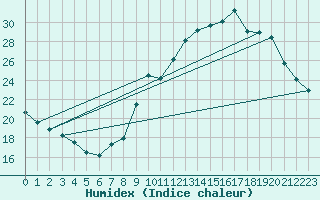 Courbe de l'humidex pour Biache-Saint-Vaast (62)