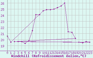 Courbe du refroidissement olien pour Tarifa