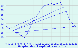 Courbe de tempratures pour Taradeau (83)