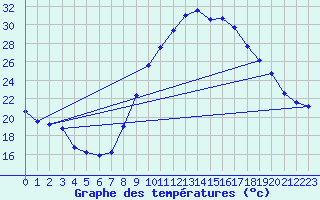 Courbe de tempratures pour Istres (13)