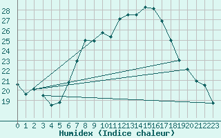 Courbe de l'humidex pour Wunsiedel Schonbrun