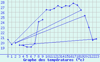 Courbe de tempratures pour Solenzara - Base arienne (2B)