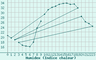 Courbe de l'humidex pour Valdepeas