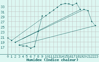 Courbe de l'humidex pour Laqueuille (63)