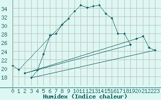 Courbe de l'humidex pour Tirgoviste