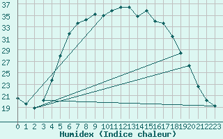 Courbe de l'humidex pour Ylinenjaervi