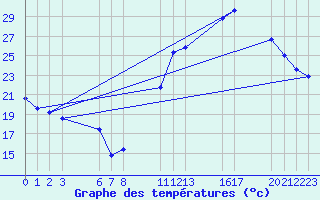 Courbe de tempratures pour Guret (23)