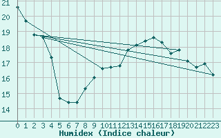 Courbe de l'humidex pour Aberporth