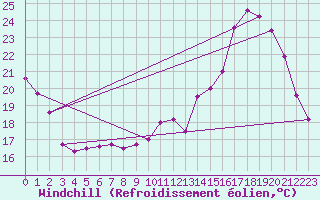 Courbe du refroidissement olien pour Angers-Beaucouz (49)
