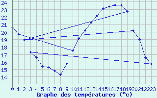 Courbe de tempratures pour Puissalicon (34)