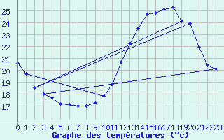 Courbe de tempratures pour Tours (37)