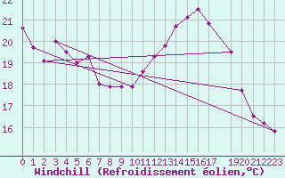 Courbe du refroidissement olien pour La Rochelle - Aerodrome (17)