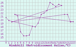 Courbe du refroidissement olien pour Clermont-Ferrand (63)