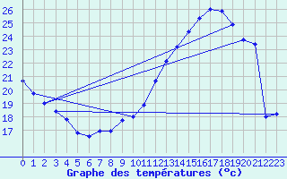 Courbe de tempratures pour Trappes (78)