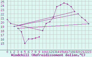 Courbe du refroidissement olien pour Bagnres-de-Luchon (31)