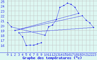 Courbe de tempratures pour Bagnres-de-Luchon (31)