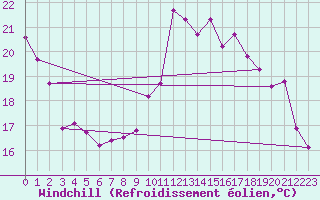 Courbe du refroidissement olien pour Bulson (08)