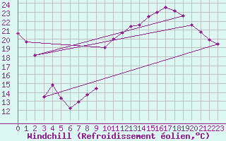 Courbe du refroidissement olien pour Saint-Flix-Lauragais (31)