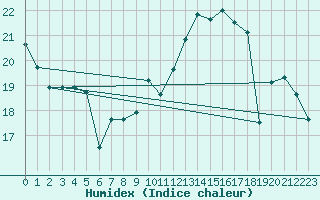 Courbe de l'humidex pour Combs-la-Ville (77)