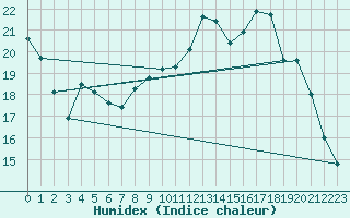 Courbe de l'humidex pour Buzenol (Be)