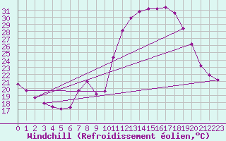 Courbe du refroidissement olien pour Valladolid