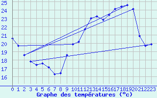 Courbe de tempratures pour Corsept (44)